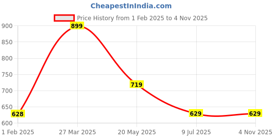 tatacliq.com Fame Forever By Lifestyle Beige Regular Fit Printed T-Shirt fame forever by lifestyle Price History Graph from 1 Feb 2025 to 4 Nov 2025