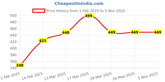 tatacliq.com Fame Forever By Lifestyle Beige Regular Fit Printed T-Shirt fame forever by lifestyle Price History Graph from 1 Feb 2025 to 4 Nov 2025