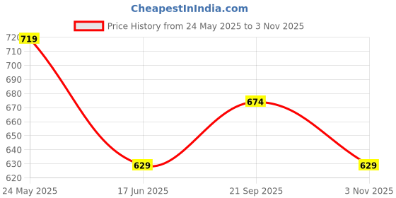 tatacliq.com Fame Forever By Lifestyle Beige Regular Fit Printed T-Shirt fame forever by lifestyle Price History Graph from 24 May 2025 to 3 Nov 2025