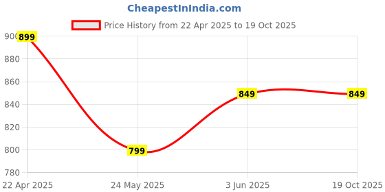 tatacliq.com Fame Forever By Lifestyle Beige Regular Fit Printed Top fame forever by lifestyle Price History Graph from 22 Apr 2025 to 19 Oct 2025
