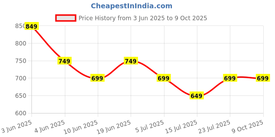tatacliq.com Fame Forever By Lifestyle Beige Regular Fit Printed Top fame forever by lifestyle Price History Graph from 3 Jun 2025 to 9 Oct 2025