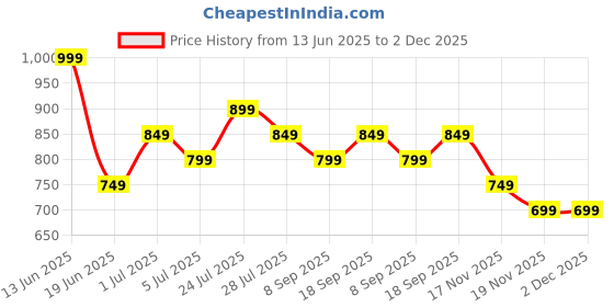 tatacliq.com Fame Forever By Lifestyle Beige Regular Fit Printed Top fame forever by lifestyle Price History Graph from 13 Jun 2025 to 2 Dec 2025