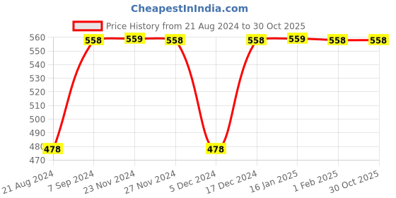 tatacliq.com Fame Forever by Lifestyle Beige Regular Fit Self Design Crew T-Shirt fame forever by lifestyle Price History Graph from 21 Aug 2024 to 29 Oct 2025