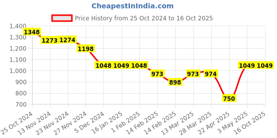 tatacliq.com Fame Forever by Lifestyle Beige Regular Fit Self Design Shirt fame forever by lifestyle Price History Graph from 25 Oct 2024 to 15 Oct 2025