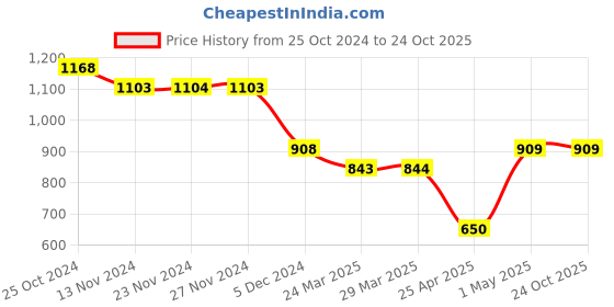 tatacliq.com Fame Forever by Lifestyle Beige Regular Fit Shorts fame forever by lifestyle Price History Graph from 25 Oct 2024 to 23 Oct 2025