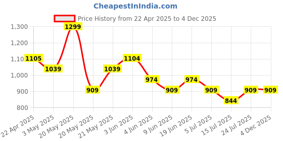 tatacliq.com Fame Forever By Lifestyle Beige Regular Fit Shorts fame forever by lifestyle Price History Graph from 22 Apr 2025 to 4 Dec 2025