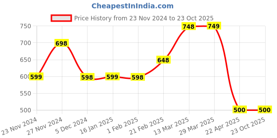tatacliq.com Fame Forever by Lifestyle Beige Regular Fit Sports Shorts fame forever by lifestyle Price History Graph from 23 Nov 2024 to 23 Oct 2025