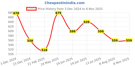 tatacliq.com Fame Forever by Lifestyle Beige Regular Fit Sweater fame forever by lifestyle Price History Graph from 3 Dec 2024 to 8 Nov 2025