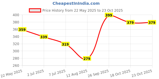 tatacliq.com Fame Forever by Lifestyle Beige Regular Fit T-Shirt fame forever by lifestyle Price History Graph from 22 May 2025 to 23 Oct 2025
