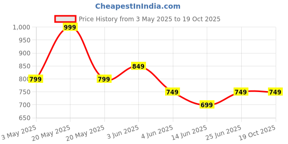tatacliq.com Fame Forever By Lifestyle Beige Regular Fit Textured Shirts fame forever by lifestyle Price History Graph from 3 May 2025 to 19 Oct 2025