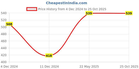 tatacliq.com Fame Forever by Lifestyle Beige Regular Fit Top fame forever by lifestyle Price History Graph from 4 Dec 2024 to 24 Oct 2025
