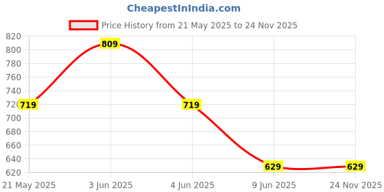 tatacliq.com Fame Forever By Lifestyle Beige Regular Fit Top fame forever by lifestyle Price History Graph from 21 May 2025 to 24 Nov 2025