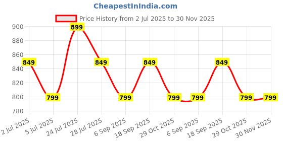 tatacliq.com Fame Forever By Lifestyle Beige Regular Fit Top fame forever by lifestyle Price History Graph from 2 Jul 2025 to 30 Nov 2025