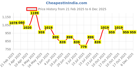 tatacliq.com Fame Forever By Lifestyle Beige Regular Fit Trackpants fame forever by lifestyle Price History Graph from 21 Feb 2025 to 5 Dec 2025