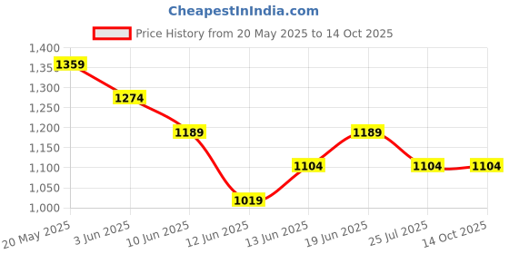tatacliq.com Fame Forever By Lifestyle Beige Regular Fit Trackpants fame forever by lifestyle Price History Graph from 20 May 2025 to 14 Oct 2025