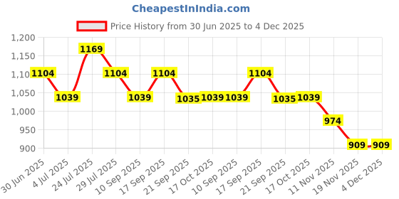 tatacliq.com Fame Forever By Lifestyle Beige Regular Fit Trousers fame forever by lifestyle Price History Graph from 30 Jun 2025 to 4 Dec 2025