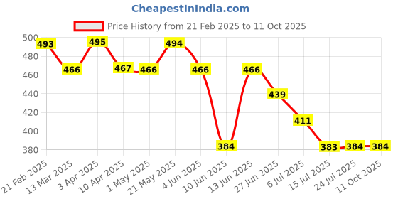 tatacliq.com Fame Forever By Lifestyle Black & Grey Regular Fit Trunks - Pack Of 2 fame forever by lifestyle Price History Graph from 21 Feb 2025 to 10 Oct 2025