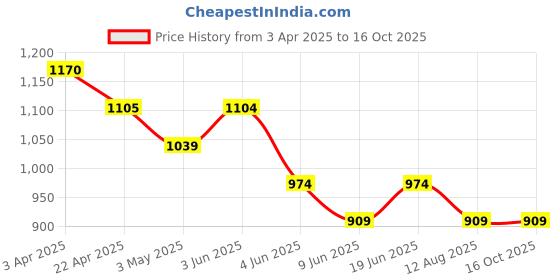 tatacliq.com Fame Forever By Lifestyle Black & Red Regular Fit Printed Shirt fame forever by lifestyle Price History Graph from 3 Apr 2025 to 15 Oct 2025