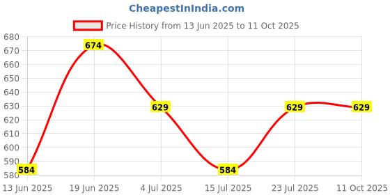 tatacliq.com Fame Forever by Lifestyle Black & Rust Printed Boxers - Pack of 2 fame forever by lifestyle Price History Graph from 13 Jun 2025 to 10 Oct 2025