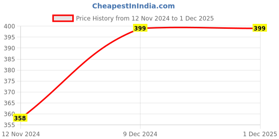 tatacliq.com Fame Forever by Lifestyle Black & White Cotton Graphic Print T-Shirt fame forever by lifestyle Price History Graph from 12 Nov 2024 to 30 Nov 2025