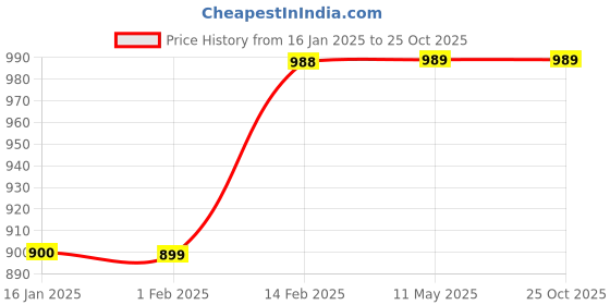 tatacliq.com Fame Forever by Lifestyle Black Cotton High Rise Jeans fame forever by lifestyle Price History Graph from 16 Jan 2025 to 24 Oct 2025