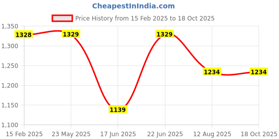 tatacliq.com Fame Forever by Lifestyle Black Cotton Mid Rise Flared Jeans fame forever by lifestyle Price History Graph from 15 Feb 2025 to 18 Oct 2025