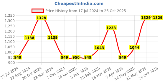 tatacliq.com Fame Forever by Lifestyle Black Cotton Mid Rise Jeans fame forever by lifestyle Price History Graph from 17 Jul 2024 to 26 Oct 2025