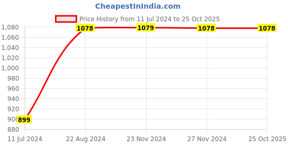 tatacliq.com Fame Forever by Lifestyle Black Cotton Mid Rise Jeans fame forever by lifestyle Price History Graph from 11 Jul 2024 to 25 Oct 2025