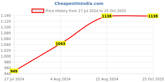tatacliq.com Fame Forever by Lifestyle Black Cotton Mid Rise Jeans fame forever by lifestyle Price History Graph from 27 Jul 2024 to 25 Oct 2025