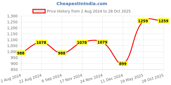 tatacliq.com Fame Forever by Lifestyle Black Cotton Mid Rise Jeans fame forever by lifestyle Price History Graph from 2 Aug 2024 to 28 Oct 2025