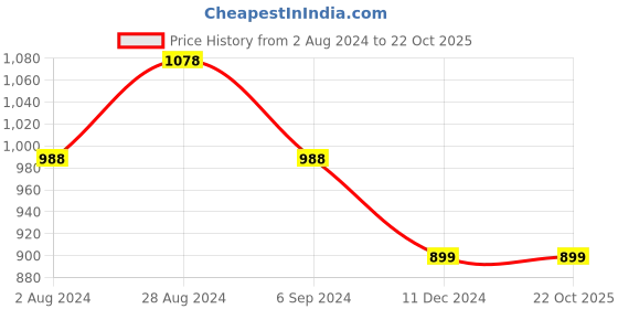 tatacliq.com Fame Forever by Lifestyle Black Cotton Mid Rise Jeans fame forever by lifestyle Price History Graph from 2 Aug 2024 to 21 Oct 2025