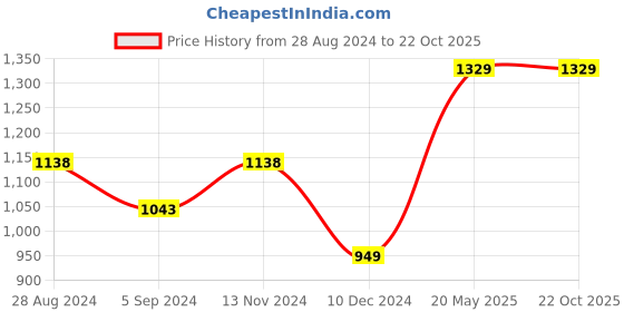 tatacliq.com Fame Forever by Lifestyle Black Cotton Mid Rise Jeans fame forever by lifestyle Price History Graph from 28 Aug 2024 to 22 Oct 2025