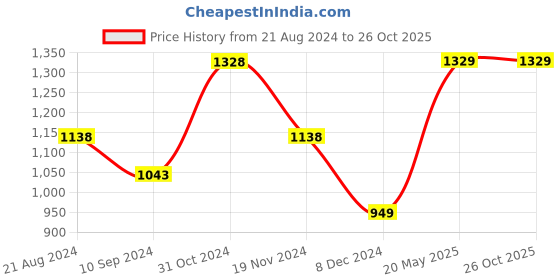 tatacliq.com Fame Forever by Lifestyle Black Cotton Mid Rise Jeans fame forever by lifestyle Price History Graph from 21 Aug 2024 to 25 Oct 2025