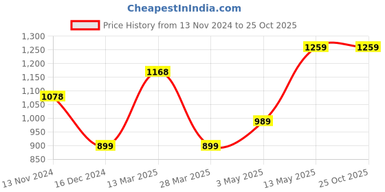 tatacliq.com Fame Forever by Lifestyle Black Cotton Mid Rise Jeans fame forever by lifestyle Price History Graph from 13 Nov 2024 to 25 Oct 2025