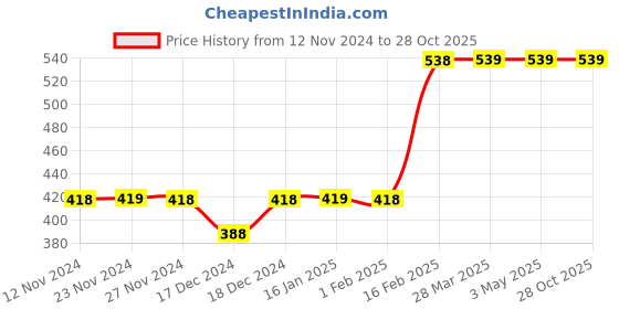 tatacliq.com Fame Forever by Lifestyle Black Cotton Mid Rise Joggers fame forever by lifestyle Price History Graph from 12 Nov 2024 to 28 Oct 2025