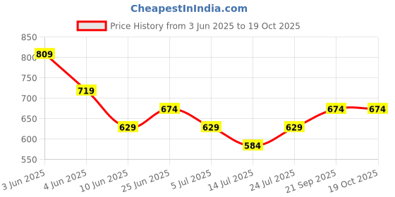 tatacliq.com Fame Forever By Lifestyle Black Cotton Oversized Printed T-Shirts fame forever by lifestyle Price History Graph from 3 Jun 2025 to 18 Oct 2025
