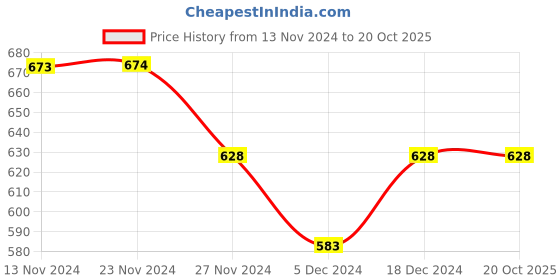tatacliq.com Fame Forever by Lifestyle Black Cotton Printed Sweatshirt fame forever by lifestyle Price History Graph from 13 Nov 2024 to 20 Oct 2025