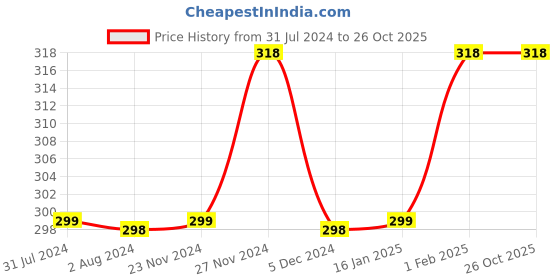 tatacliq.com Fame Forever by Lifestyle Black Cotton Printed T-Shirt fame forever by lifestyle Price History Graph from 31 Jul 2024 to 25 Oct 2025