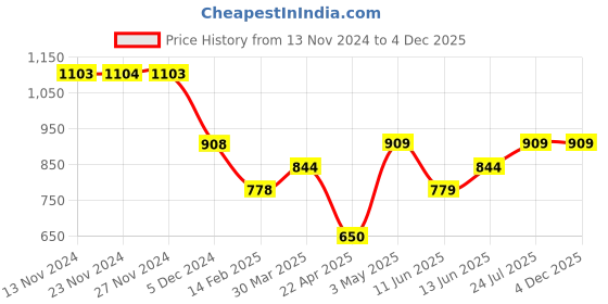 tatacliq.com Fame Forever By Lifestyle Black Cotton Regular Fit Cargo Shorts fame forever by lifestyle Price History Graph from 13 Nov 2024 to 4 Dec 2025