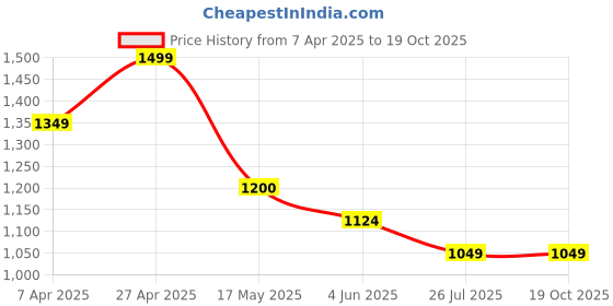 tatacliq.com Fame Forever By Lifestyle Black Cotton Regular Fit Jeans fame forever by lifestyle Price History Graph from 7 Apr 2025 to 19 Oct 2025