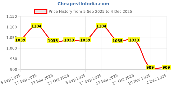 tatacliq.com Fame Forever By Lifestyle Black Cotton Regular Fit Jeans fame forever by lifestyle Price History Graph from 5 Sep 2025 to 4 Dec 2025