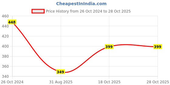 tatacliq.com Fame Forever by Lifestyle Black Cotton Regular fit Print T-Shirt fame forever by lifestyle Price History Graph from 26 Oct 2024 to 28 Oct 2025