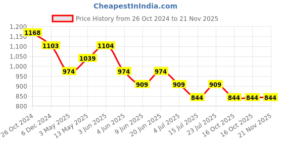 tatacliq.com Fame Forever By Lifestyle Black Cotton Regular Fit Printed Shorts fame forever by lifestyle Price History Graph from 26 Oct 2024 to 21 Nov 2025