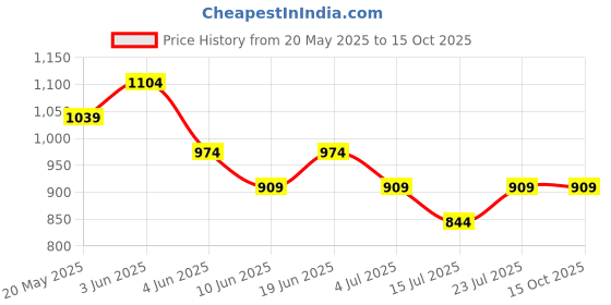 tatacliq.com Fame Forever By Lifestyle Black Cotton Regular Fit Printed Shorts fame forever by lifestyle Price History Graph from 20 May 2025 to 15 Oct 2025