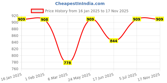 tatacliq.com Fame Forever By Lifestyle Black Cotton Regular Fit Printed Sweatshirt fame forever by lifestyle Price History Graph from 16 Jan 2025 to 16 Nov 2025