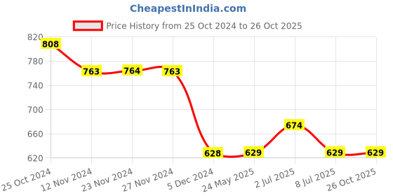 tatacliq.com Fame Forever By Lifestyle Black Cotton Regular Fit Printed T-Shirt fame forever by lifestyle Price History Graph from 25 Oct 2024 to 26 Oct 2025