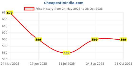 tatacliq.com Fame Forever By Lifestyle Black Cotton Regular Fit Printed T-Shirt fame forever by lifestyle Price History Graph from 24 May 2025 to 28 Oct 2025