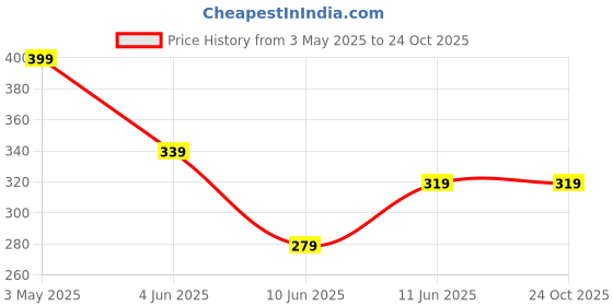 tatacliq.com Fame Forever By Lifestyle Black Cotton Regular Fit Printed T-Shirt fame forever by lifestyle Price History Graph from 3 May 2025 to 24 Oct 2025
