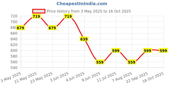 tatacliq.com Fame Forever By Lifestyle Black Cotton Regular Fit Printed T-Shirt fame forever by lifestyle Price History Graph from 3 May 2025 to 16 Oct 2025