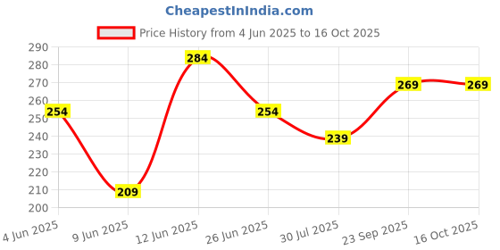 tatacliq.com Fame Forever By Lifestyle Black Cotton Regular Fit Printed T-Shirt fame forever by lifestyle Price History Graph from 4 Jun 2025 to 16 Oct 2025